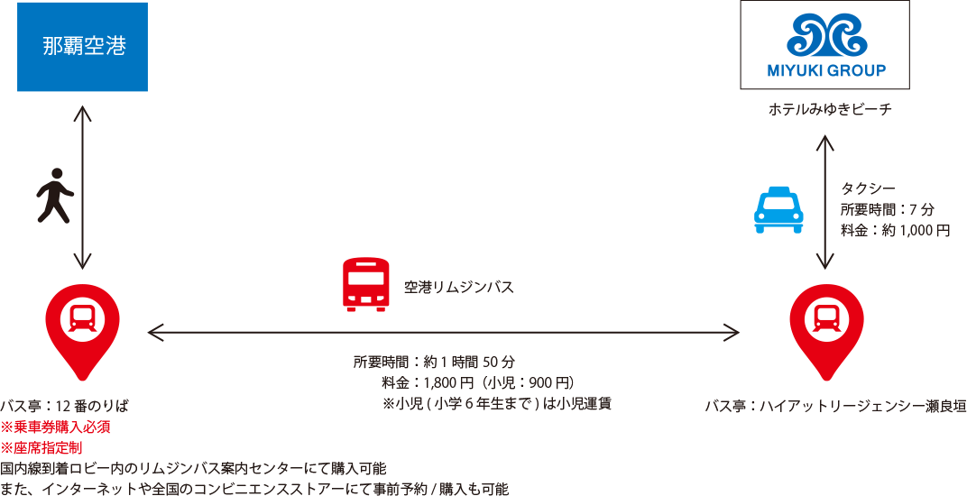 空港リムジンバス+タクシー